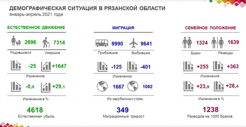 Демографическая ситуация в Рязанской области  январь-апрель 2021 года